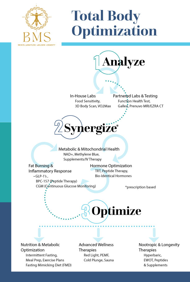 Total Body Optimization Weight Loss